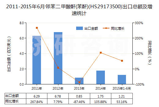 2011-2015年6月鄰苯二甲酸酐(苯酐)(HS29173500)出口總額及增速統(tǒng)計